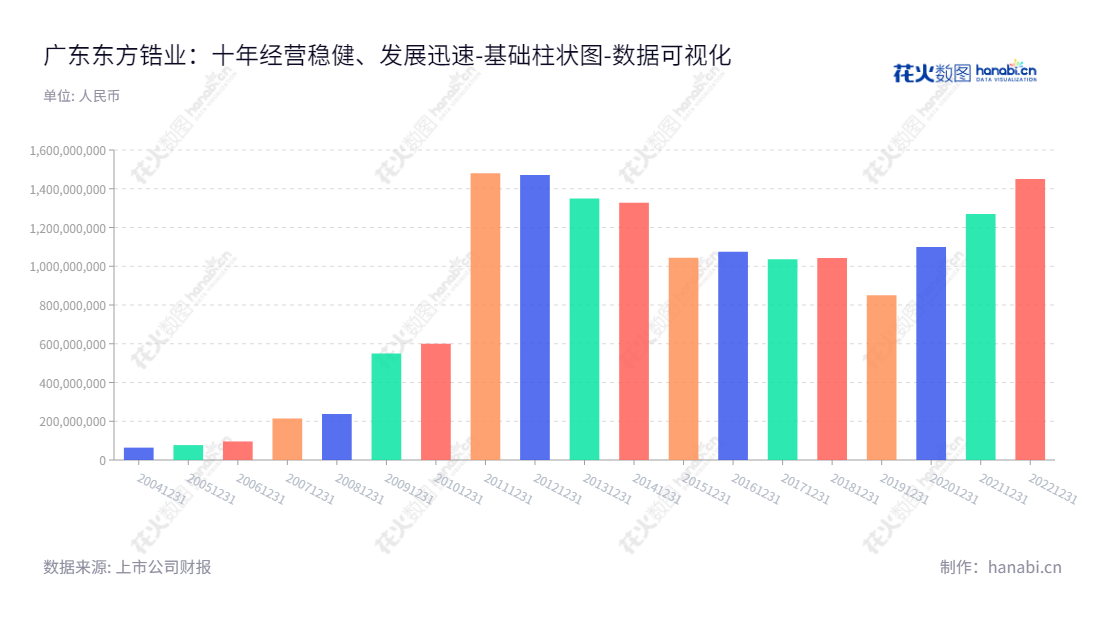 广东东方锆业科技股份有限公司（Guangdong Orient Zirconic Ind Sci and Tech Co., Ltd.），位于广东汕头市，主要从事锆系列制品的研究、开发、生产和销售，网址www.orientzr.com，董事长冯立明，总资产历经十年不断增长。,"002167","东方锆业","Orient Zirconic","冯立明","国证2000","国证Ａ指","数据可视化","上市公司财报","数据分析","基础柱状图","花火数图","图表"