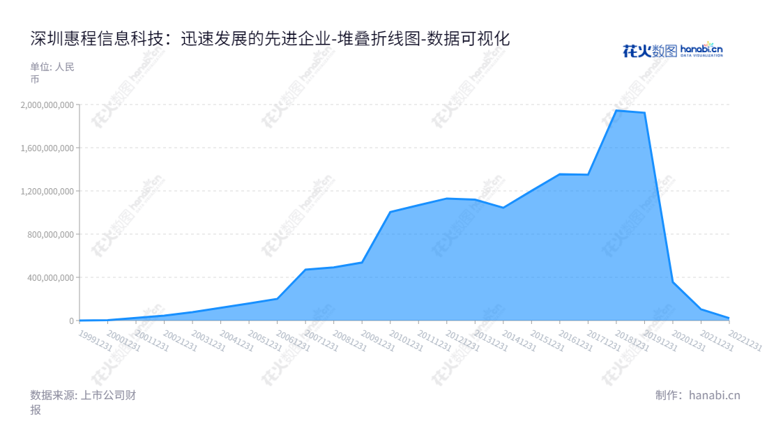 深圳市惠程信息科技股份有限公司(002168)是一家高端智能制造和互联网综合服务公司,坐落于广东深圳市,公司股权估值持续增长,且子公司拥有近十亿现金流量。,"002168","惠程科技","Hifuture Technology","王蔚","国证2000","国证A指","数据可视化","上市公司财报","数据分析","堆叠折线图","花火数图","图表"