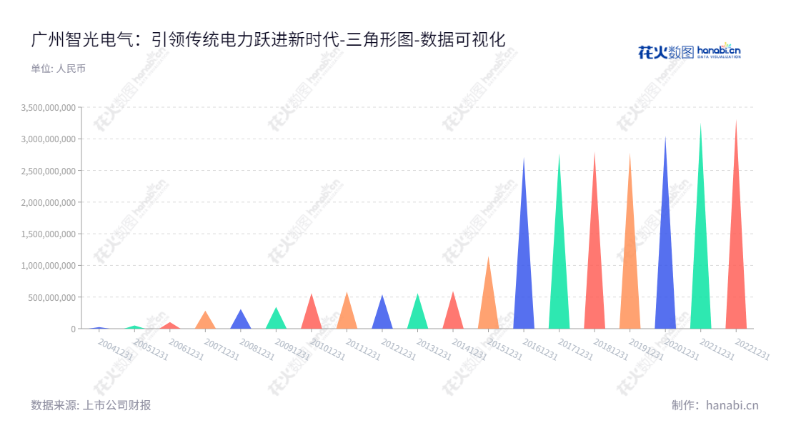 智光电气是一家位于广东广州市的电气设备及综合能源服务企业，致力于技术的研究和应用。,"002169","智光电气","Zhiguang Electric","李永喜","李永喜","国证2000","国证Ａ指","深市精选","中小创新","数据可视化","上市公司财报","数据分析","三角形图","花火数图","图表"