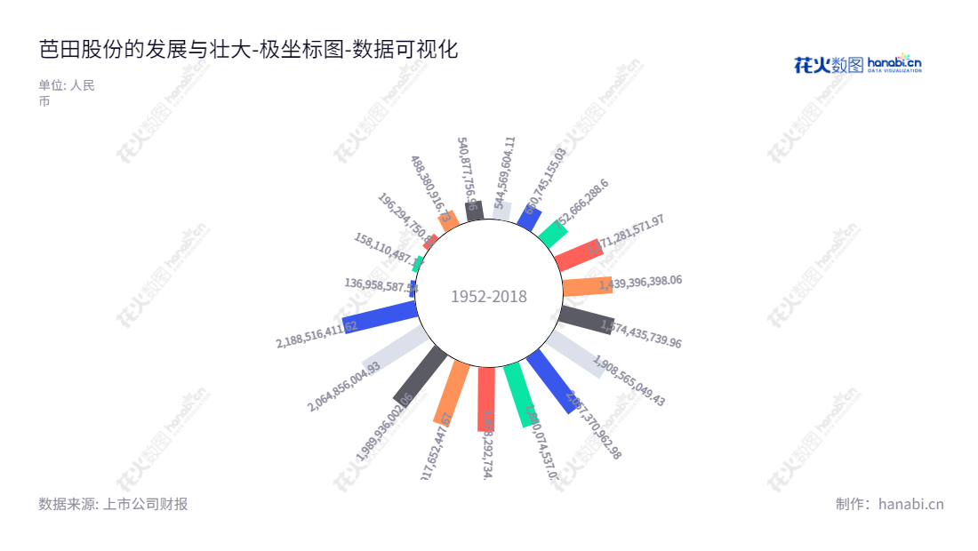 深圳市芭田生态工程股份有限公司（Shenzhen Batian Ecotypic Engineering Co., Ltd.）是一家位于深圳的控释肥和无机复合肥生产和销售企业，一直以来为农业提供高效的有机肥料。,"002170","芭田股份","Batian","黄培钊","黄培钊","国证2000","国证Ａ指","深市精选","数据可视化","上市公司财报","数据分析","极坐标图","花火数图","图表"
