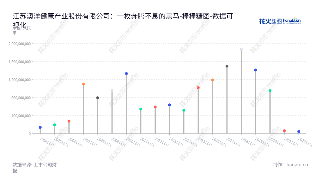 可以写出：江苏澳洋健康产业股份有限公司（002172），由沈学如先生领导，总部位于苏州，专注于医疗健康业务，旗下多家公司拥有全球知名品牌。,"002172","澳洋健康","Aoyang Technology","沈学如","沈学如","国证Ａ指","数据可视化","上市公司财报","数据分析","棒棒糖图","花火数图","图表"