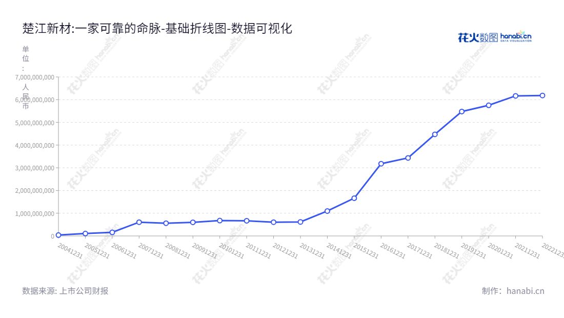 安徽楚江科技新材料股份有限公司（002171），专注于高精度铜合金板带材、铜导体材料、精密铜合金线材和特种钢材的研发、制造和销售。拥有十余年丰富的行业闯出的经验，矢志改变行业格局，成为行业内的领军企业。,"002171","楚江新材","TRUCHUM","姜纯","姜纯","国证2000","国证Ａ指","深市精选","中小300","中小创新","数据可视化","上市公司财报","数据分析","基础折线图","花火数图","图表"