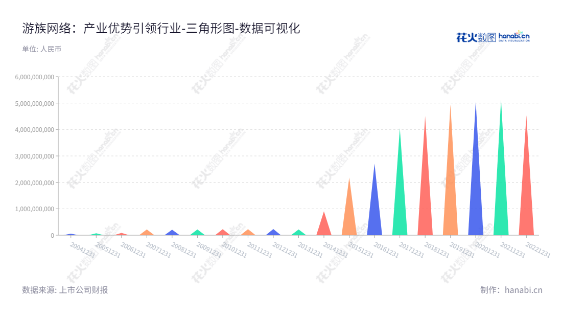 游族网络（002174）是一家以开发、发行及运营移动游戏和网页游戏为主业的公司，总部位于福建泉州市，董事长宛正，总经理陈芳。,"002174","游族网络","Youzu","宛正","陈芳","国证Ａ指","中小300","中小创新","数据可视化","上市公司财报","数据分析","三角形图","花火数图","图表"