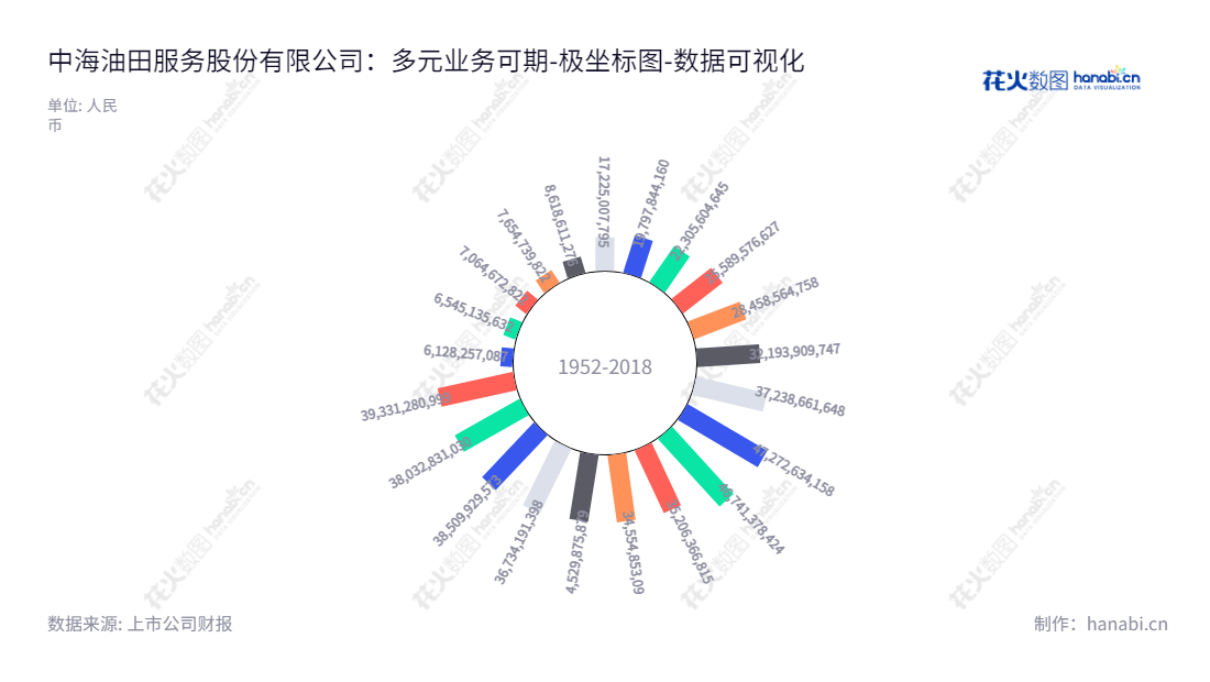 中海油田服务股份有限公司（China Oilfield Services Limited）股份于上海证券交易所主板上市，主要从事钻井服务、油田技术服务、船舶服务、物探采集和工程勘察服务业务。拥有优秀的管理团队及技术专家，为客户提供全面高效的油气田勘探、开发及生产管理服务。,"601808","中海油服","China Oilfield Services","赵顺强","卢涛","国证Ａ指","沪深300","巨潮中盘","中证央企","数据可视化","上市公司财报","数据分析","极坐标图","花火数图","图表"