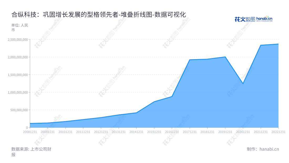 北京合纵科技股份有限公司（300477）是一家专业生产配电及控制设备（环网柜、箱式变电站、柱上开关、变压器等）的高科技企业，为国内电网、市政建设、铁路、城市轨道交通等提供服务。,"300477","合纵科技","Hezong Science And Technology","刘泽刚","韦强","国证2000","国证Ａ指","中小创新","数据可视化","上市公司财报","数据分析","堆叠折线图","花火数图","图表"