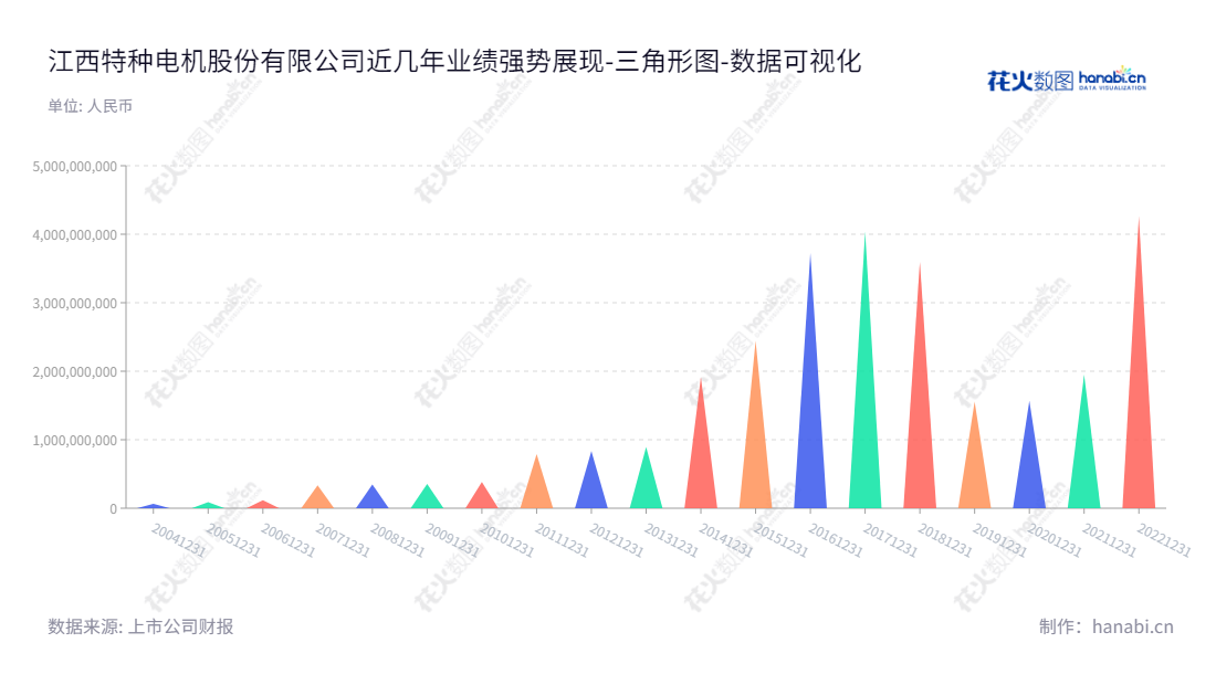 description可以是这样：江西特种电机股份有限公司（Jiangxi Special Electric Motor Co., Ltd）位于江西宜春市，是一家提供锂产业、汽车产业及智能机电产业服务的公司，董事长为胡春晖，总经理为梁云。,"002176","江特电机","Jiangxi Special Electric Motor","胡春晖","梁云","国证Ａ指","巨潮中盘","深成指R","深证300","深证成指","深证新兴","中小100","中小300","中小新兴","数据可视化","上市公司财报","数据分析","三角形图","花火数图","图表"