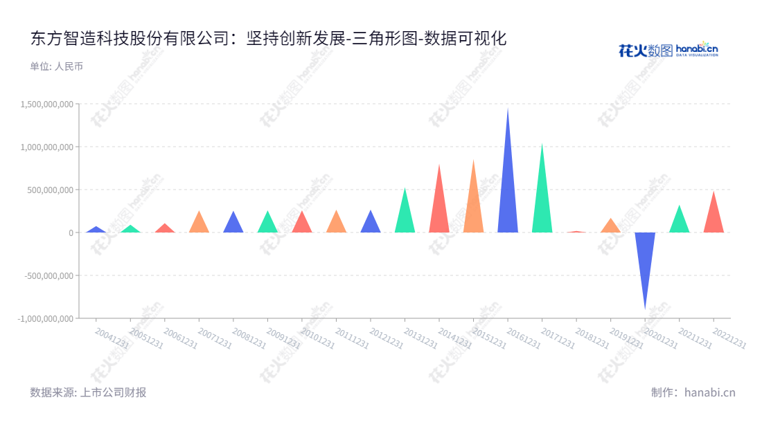  广西东方智造科技股份有限公司（002175）是一家位于广西桂林市的数显量具量仪、文化旅游、内容集成和渠道发行服务商，董事长王宋琪，总经理陈斌。本公司具有高质量的智能制造服务和文化旅游服务，有助于推进社会经济发展。,"002175","东方智造","OIMT","王宋琪","陈斌","国证Ａ指","数据可视化","上市公司财报","数据分析","三角形图","花火数图","图表"