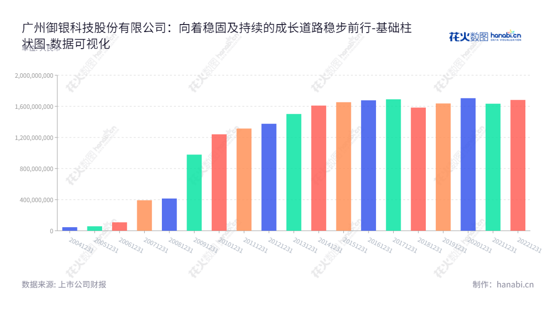 ST御银（002177）是一家位于广东广州市的金融科技公司，主营ATM设备及相关系统软件的研发、制造、销售和ATM运营服务，网址www.kingteller.com.cn。,"002177","*ST御银","Kingteller","谭骅","谭骅","数据可视化","上市公司财报","数据分析","基础柱状图","花火数图","图表"