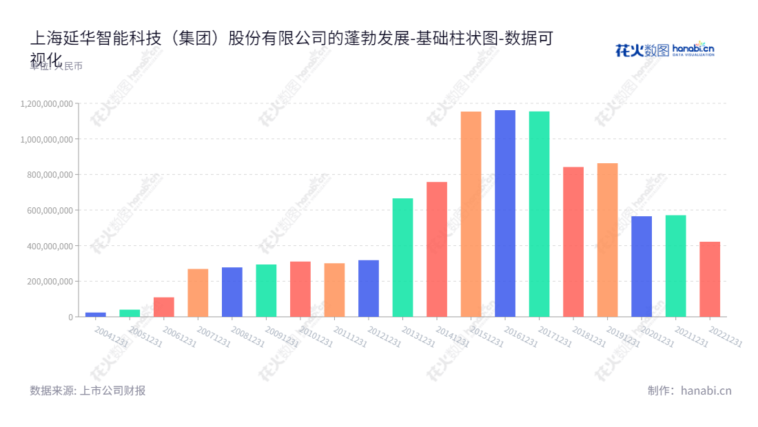 上海延华智能（002178）是一家专注于智慧医疗与大健康、绿色节能智慧城市、物联智造的科技股份有限公司，董事长龚保国，总经理黄慧玲。,"002178","延华智能","Yanhua Smartech","龚保国","黄慧玲","国证2000","国证Ａ指","中证央企","数据可视化","上市公司财报","数据分析","基础柱状图","花火数图","图表"