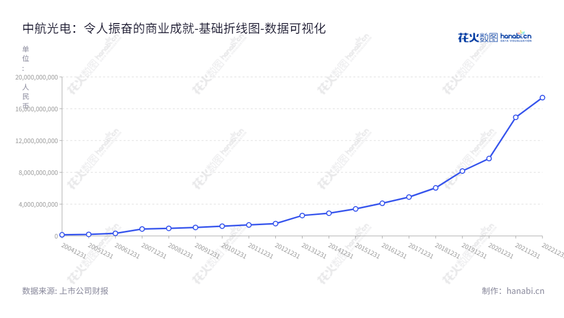 中航光电科技股份有限公司（AVIC Jonhon Optronic Technology Co., Ltd.）是一家总部位于河南洛阳市、董事长为郭泽义，总经理为李森的电连接器、光器件和线缆组件研发、生产和销售公司。,"002179","中航光电","JONHON","郭泽义","李森","ESG 300","分析师指数","国证Ａ指","沪深300","巨潮大盘","深成指R","深市精选","深证100","深证100R","深证300","深证成指","深证新兴","深证责任","中创100","中小100","中小300","中小新兴","中证新兴","中证央企","数据可视化","上市公司财报","数据分析","基础折线图","花火数图","图表"