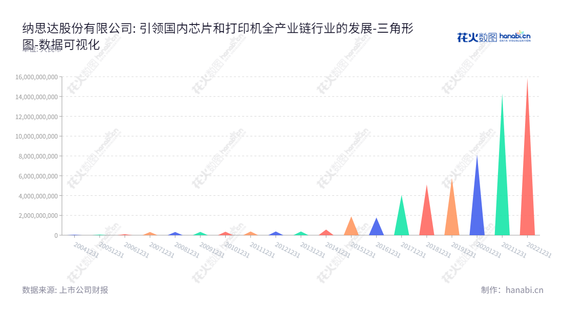 纳思达(Ninestar Corporation,002180)是珠海市的一家集成电路公司和打印机全产业链公司,董事长汪东颖,总经理孔德珠。十多年来,纳思达的归属于母公司股东权益合计始终处于稳定上升状态。,"002180","纳思达","Ninestar","汪东颖","孔德珠","国证A指","沪深300","巨潮中盘","深成指R","深证100","深证100R","深证300","深证成指","深证新兴","中创100","中小100","中小300","中小新兴","中证新兴","数据可视化","上市公司财报","数据分析","三角形图","花火数图","图表"