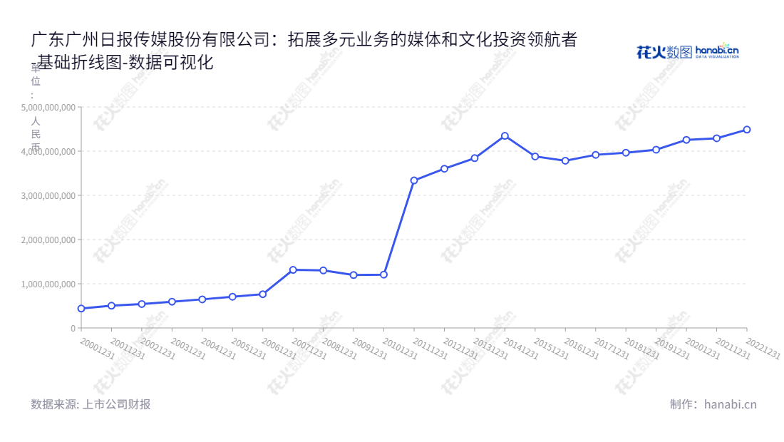 广东广州日报传媒股份有限公司（002181）是由李桂文为董事长、刘晓梅为总经理领导下的一家以广告、销售、电商物流、印刷、文化投资等业务为主的上市公司。,"002181","粤 传 媒","Guangdong Media 5","李桂文","刘晓梅","国证Ａ指","数据可视化","上市公司财报","数据分析","基础折线图","花火数图","图表"