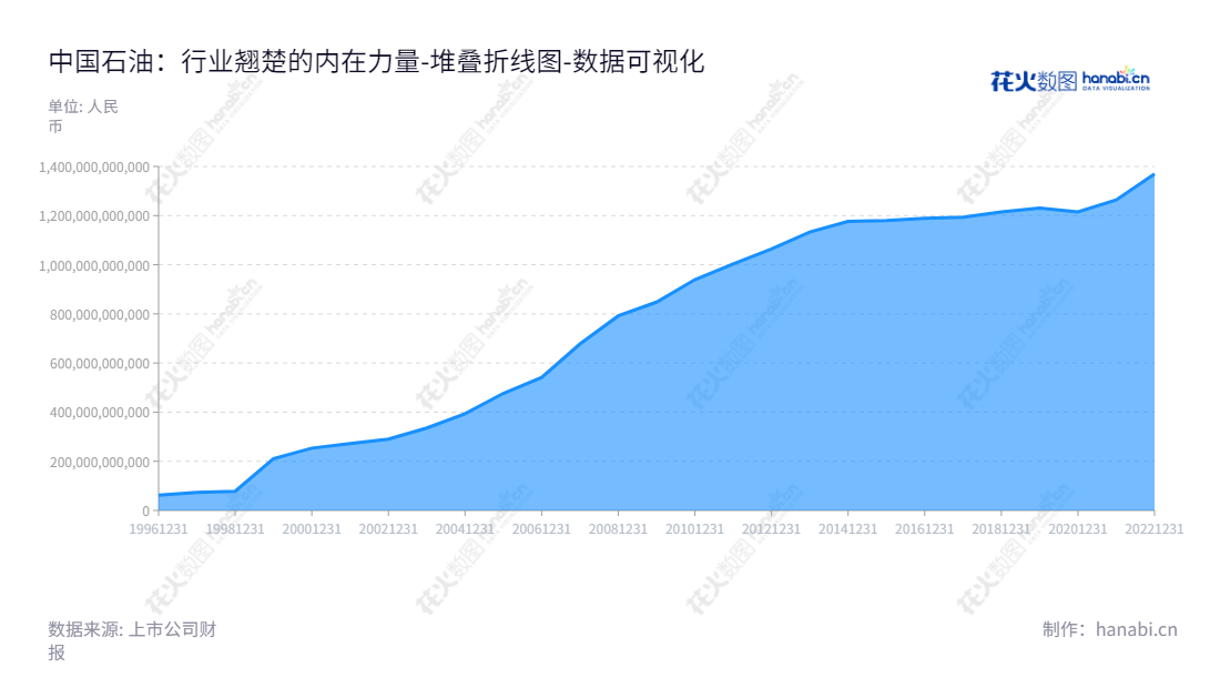 <head>  <title>中国石油（601857）-专注于原油和天然气勘探开发生产及基本石油化工产品生产销售</title>  <meta name="描述" content="中国石油（601857）是一家从事原油和天然气勘探开发生产及基本石油化工产品生产销售、炼制、运输、储存、输送等业务的股份有限公司，董事长为戴厚良，总经理为黄永章。" /></head>,"601857","中国石油","Petrochina","戴厚良","黄永章","ESG 300","分析师指数","国证A50","国证Ａ指","国证红利","沪深300","巨潮100","巨潮大盘","上证180","上证50","中证100","中证央企","数据可视化","上市公司财报","数据分析","堆叠折线图","花火数图","图表"