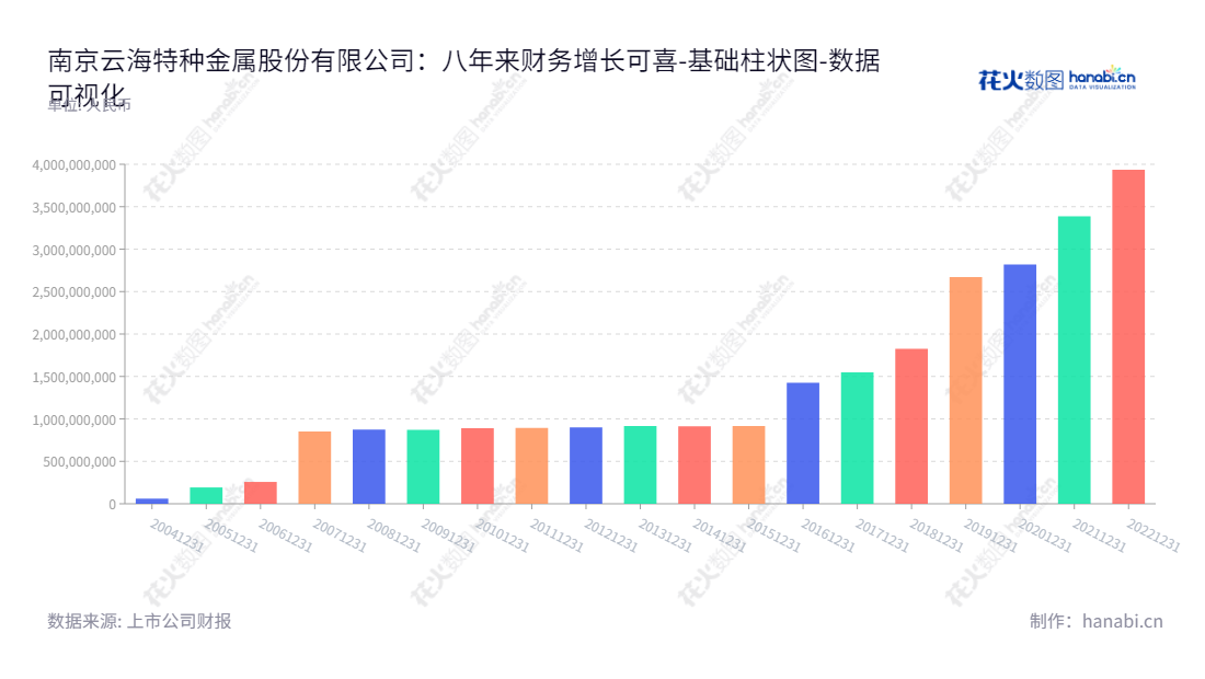 描述:南京云海特种金属股份有限公司(Nanjing Yunhai Special Metals Co., Ltd.),专业从事有色金属冶炼和压延加工业务,是江苏南京市的一家上市公司。,"002182","云海金属","Yunhai Special Metals","梅小明","李长春","国证2000","国证A指","深市精选","中小300","中小创新","数据可视化","上市公司财报","数据分析","基础柱状图","花火数图","图表"