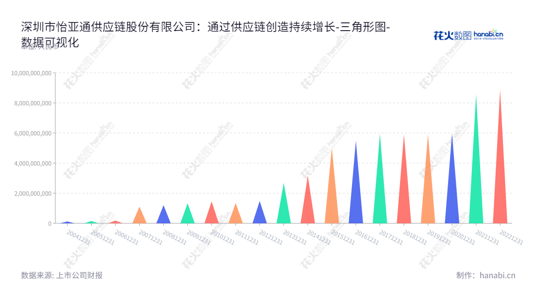 怡亚通（002183）是深圳市怡亚通供应链股份有限公司，周国辉担任董事长兼总经理；主营业务为广度平台、深度供应链及供应链生态公司的各项服务；持续多年稳定发展，归属母公司股东权益合计报表见起至今增长。,"002183","怡 亚 通","Eternal Asia","周国辉","周国辉","国证Ａ指","巨潮小盘","深成指R","深市精选","深证成指","中小300","中证500","数据可视化","上市公司财报","数据分析","三角形图","花火数图","图表"