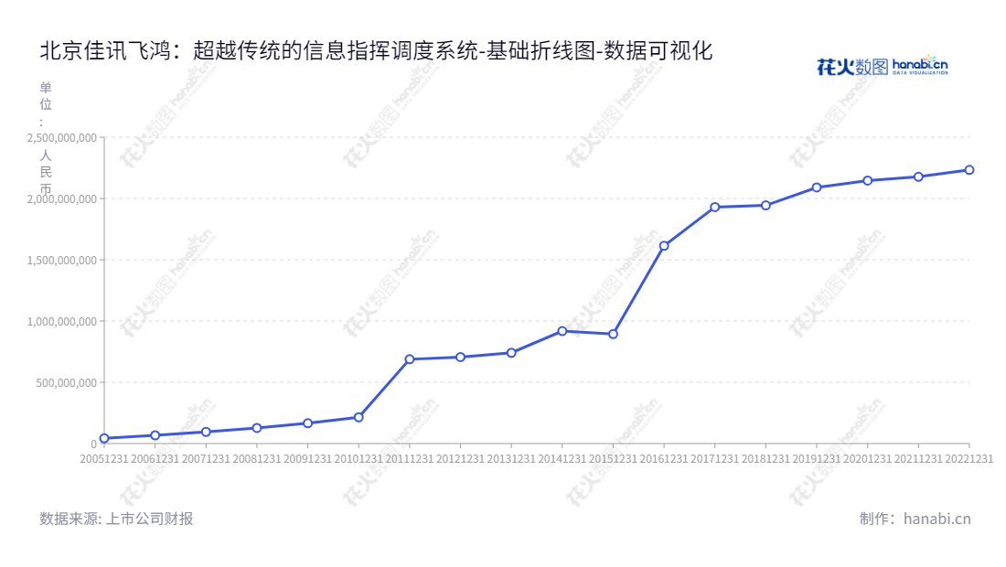 佳讯飞鸿电气（300213） 是一家致力于提供通信、信息、控制及调度系统解决方案的公司。自2012年以来其归属于母公司股东权益合计一直上涨。,"300213","佳讯飞鸿","Jiaxun Feihong","林菁","林菁","国证2000","国证Ａ指","数据可视化","上市公司财报","数据分析","基础折线图","花火数图","图表"