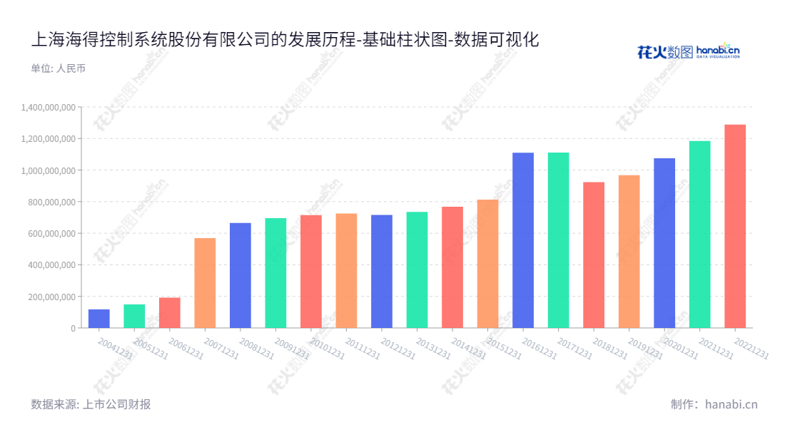 上海海得控制系统股份有限公司（Shanghai Hi-tech Control System Co., Ltd.）是一家软硬件产品、成套系统与工程的研发、生产和销售公司，位于上海市，董事长为许泓，总经理为郭孟榕。,"002184","海得控制","Hi-Tech Control","许泓","郭孟榕","国证2000","国证Ａ指","数据可视化","上市公司财报","数据分析","基础柱状图","花火数图","图表"