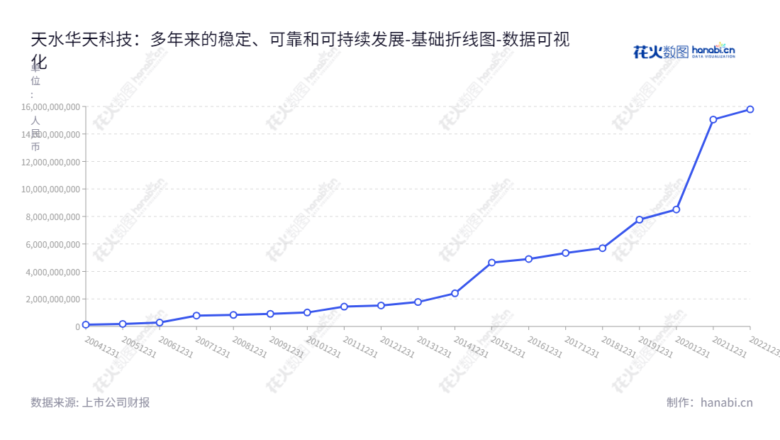 天水华天科技(002185),一家集成电路封装与测试企业,总部位于甘肃天水市,主营业务为集成电路的封装与测试,并具有持续增长的归属于母公司股东权益合计估值。,"002185","华天科技","Huatian Technology","肖胜利","崔卫兵","国证A指","巨潮中盘","深成指R","深市精选","深证300","深证成指","深证新兴","中小100","中小300","中小新兴","中证500","数据可视化","上市公司财报","数据分析","基础折线图","花火数图","图表"