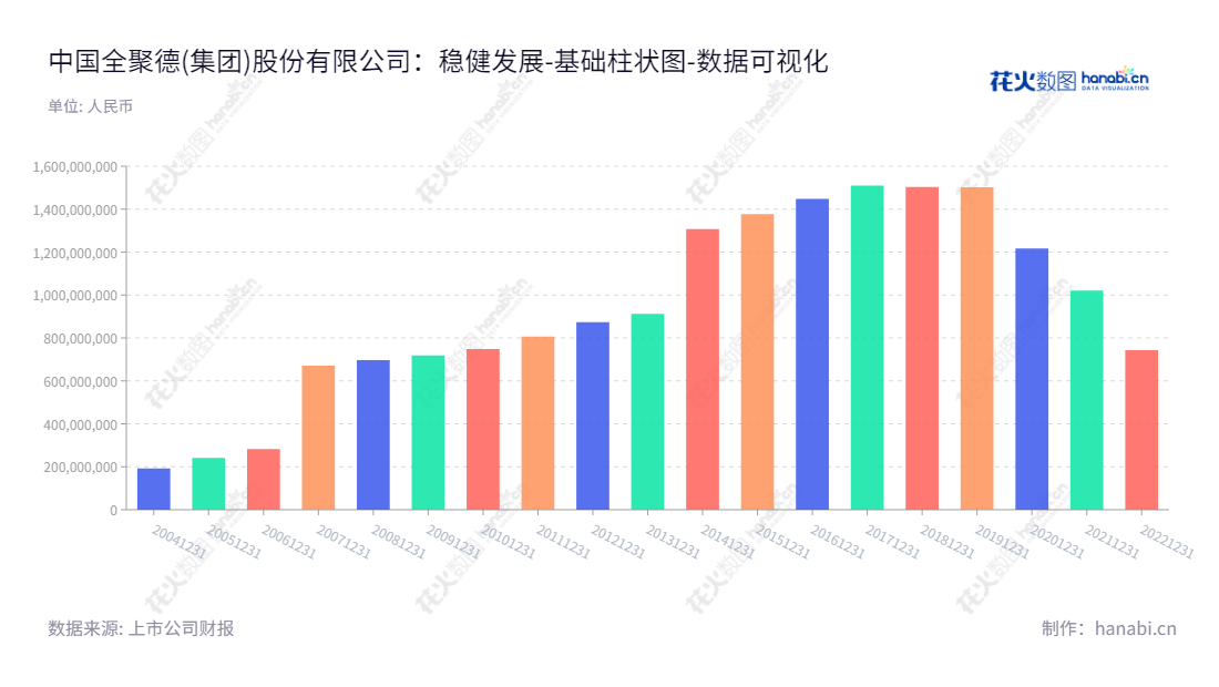 中国全聚德(集团)股份有限公司（002186）是一家主营餐饮服务及食品加工销售的北京市公司。该公司成立于1987年，由周延龙担任总经理，吴金梅担任董事长。,"002186","全 聚 德","Quanjude","吴金梅","周延龙","国证Ａ指","数据可视化","上市公司财报","数据分析","基础柱状图","花火数图","图表"