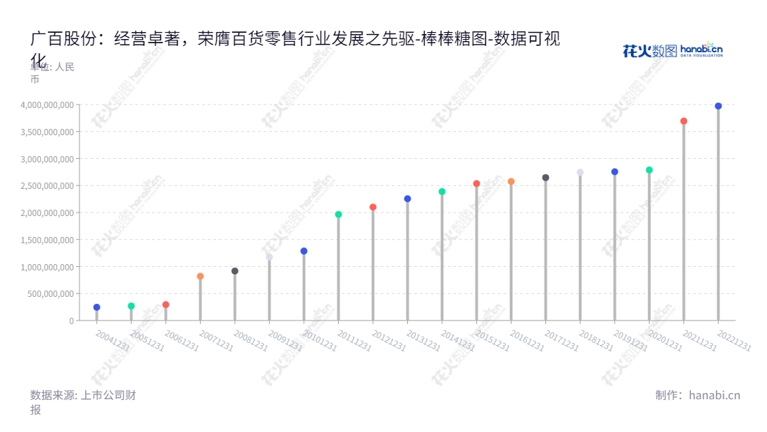 广百股份（002187）是总部位于中国广州市的百货零售有限公司，提供全方位的内容与服务，最近报表显示自2012年以来归属于母公司股东权益合计已增长76.25%。,"002187","广百股份","Grandbuy","王晖","国证2000","国证Ａ指","数据可视化","上市公司财报","数据分析","棒棒糖图","花火数图","图表"