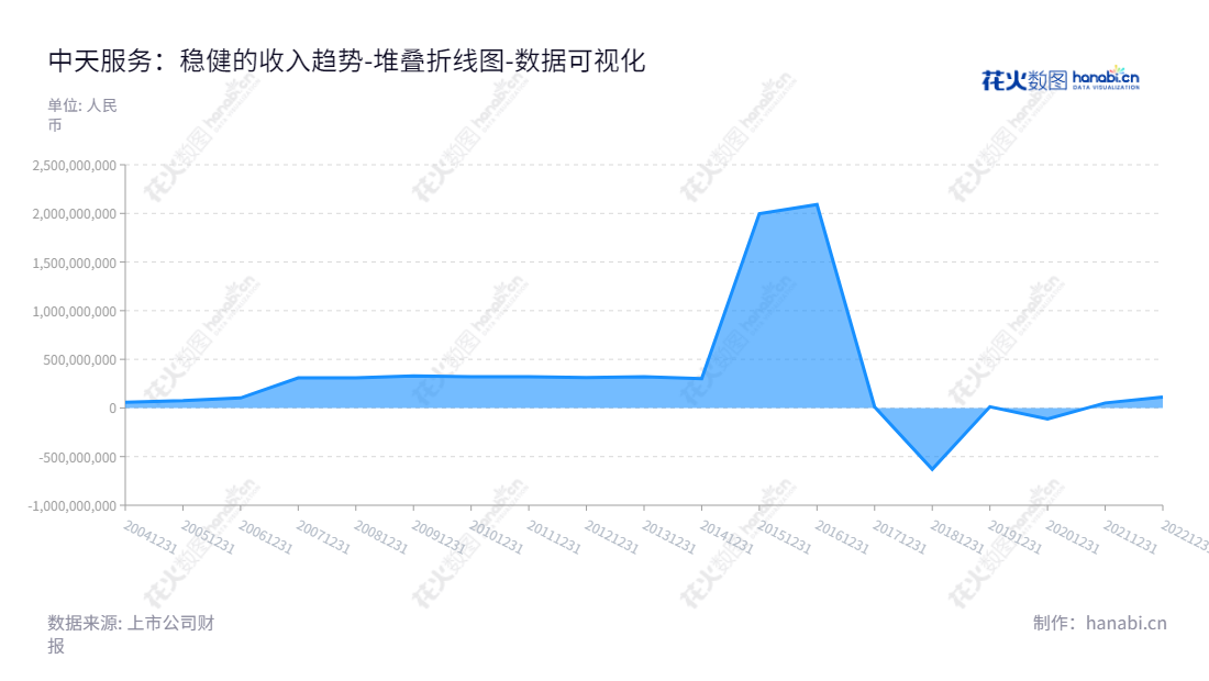 中天服务股份有限公司是一家总部位于浙江嘉兴的物业管理及配套服务、案场服务及增值服务公司，董事长操维江，总经理傅东良，为客户提供多种一流服务。,"002188","中天服务","Zhongtian Service","操维江","傅东良","国证Ａ指","数据可视化","上市公司财报","数据分析","堆叠折线图","花火数图","图表"