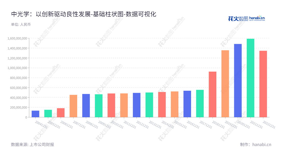 中光学集团股份有限公司（Costar Group Co., Ltd.）是一家以研发、设计、生产、销售精密光学元组件、光学辅料、光敏电阻等光电产品的生产型公司，位于河南南阳市，董事长李智超，总经理魏全球。,"002189","中光学","Costar Group","李智超","魏全球","国证2000","国证Ａ指","中证央企","数据可视化","上市公司财报","数据分析","基础柱状图","花火数图","图表"