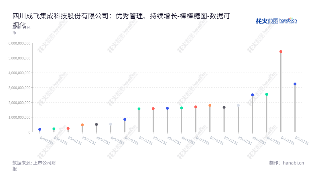 四川成飞集成科技(002190)是一家主营汽车零部件生产、航空零部件生产、工模具设计与制造、以及锂离子动力电池研发及生产的高新科技公司。,"002190","成飞集成","Chengfei Integration","石晓卿","黄绍浒","国证2000","国证A指","深市精选","中小创新","中证央企","数据可视化","上市公司财报","数据分析","棒棒糖图","花火数图","图表"