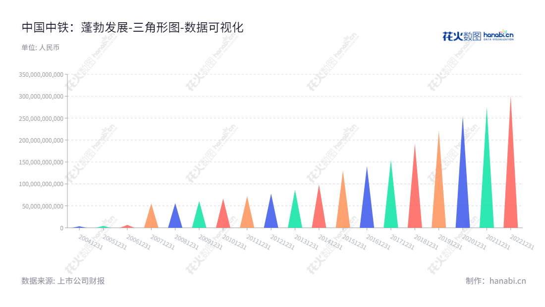 中国中铁是一家著名的国有基建企业，业务涵盖建设、勘察设计、咨询服务、工程设备和零部件制造及房地产等领域。自2012年至今，中国中铁股份有限公司股东权益合计不断增长，继续发挥着重要作用。,"601390","中国中铁","China Railway","陈云","陈文健","ESG 300","ESG 40","分析师指数","国证Ａ指","国证红利","沪深300","巨潮100","巨潮大盘","上证180","上证50","责任指数","中证100","中证央企","数据可视化","上市公司财报","数据分析","三角形图","花火数图","图表"