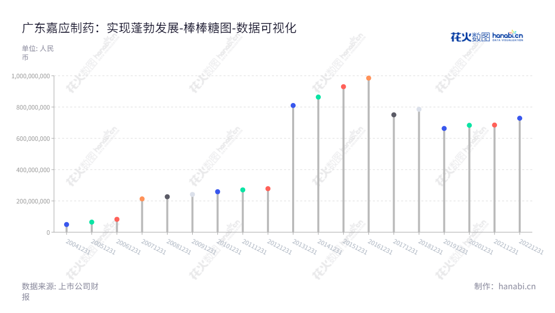 广东嘉应制药股份有限公司（002198）主要从事中成药研发、生产及销售，以治疗喉科、感冒类中成药为主导产品，公司总股本不断增加，自2012年以来，归属于母公司股东权益增长近7倍至2020年末情况。,"002198","嘉应制药","Jiaying Pharmaceutical","朱拉伊","国证Ａ指","数据可视化","上市公司财报","数据分析","棒棒糖图","花火数图","图表"