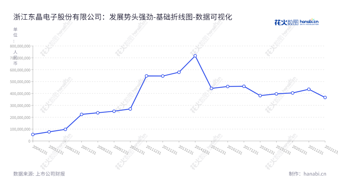 浙江东晶电子股份有限公司（002199），专注于研发、生产及销售石英晶体元器件产品，总部位于中国金华市。,"002199","东晶电子","East Crystal Electronic","王皓","王皓","国证Ａ指","数据可视化","上市公司财报","数据分析","基础折线图","花火数图","图表"