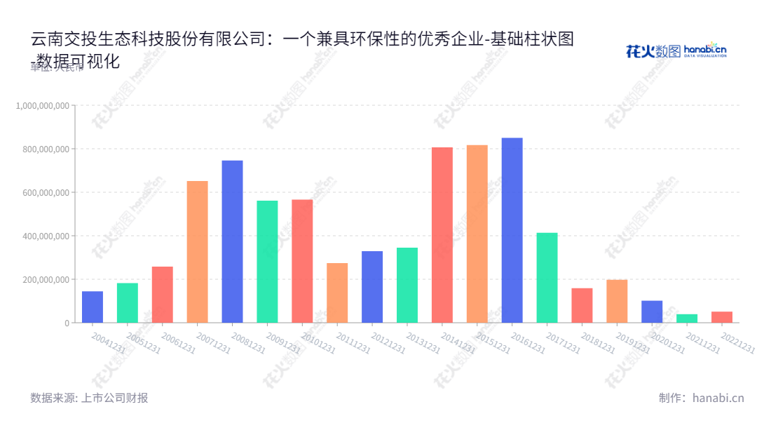 云南交投生态科技股份有限公司（002200）是一家从事绿化业务、市政公用建设、环境治理、生态修复服务的公司，2018-2022年权益合计从15.85亿增长50.03亿。,"002200","ST交投","YCIC Eco-Tech","马福斌","杨自全","数据可视化","上市公司财报","数据分析","基础柱状图","花火数图","图表"