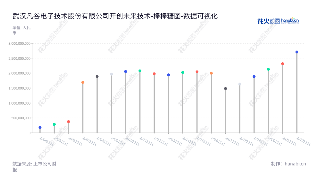 武汉凡谷电子技术股份有限公司（002194）：全球领先的移动通信系统集成商，从事移动通信天馈系统射频子系统及器件的研制、生产、销售和服务。,"002194","武汉凡谷","Wuhan Fingu","贾雄杰","李明","国证2000","国证Ａ指","深市精选","中小创新","数据可视化","上市公司财报","数据分析","棒棒糖图","花火数图","图表"
