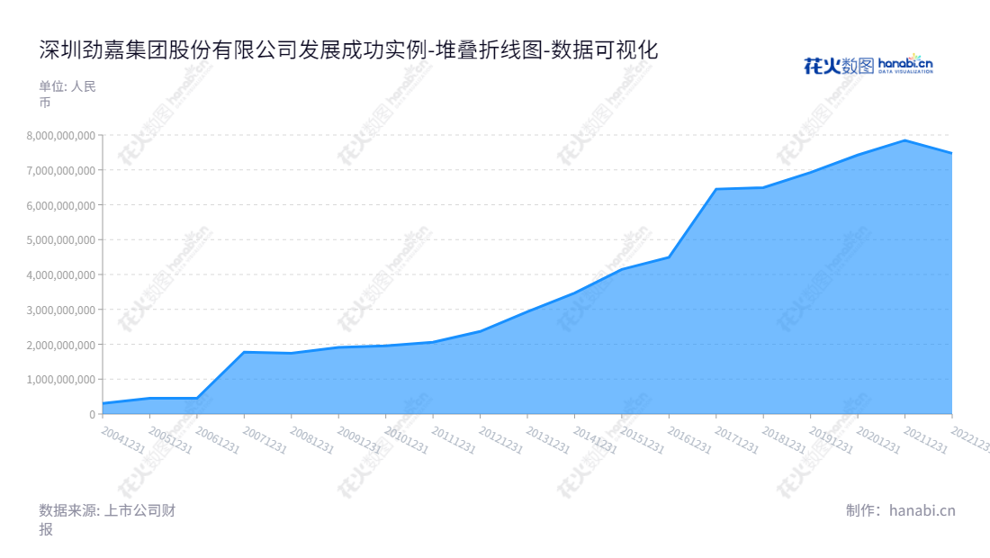 深圳劲嘉集团股份有限公司是一家致力于高端包装印刷品和包装材料的研究生产及品牌设计和包装整体解决方案提供商，2010年以来，该公司在股东权益合计方面持续保持飞速发展。,"002191","劲嘉股份","Jinjia","乔鲁予","侯旭东","国证Ａ指","巨潮小盘","深成指R","深市精选","深证成指","中小300","中证500","数据可视化","上市公司财报","数据分析","堆叠折线图","花火数图","图表"