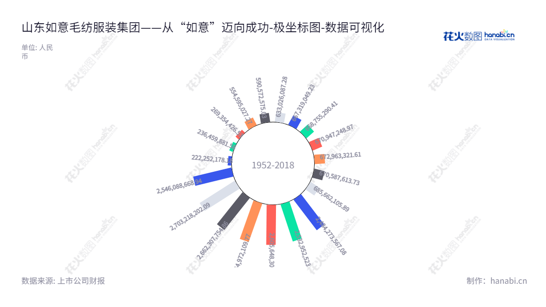 山东如意毛纺服装集团股份有限公司（Shandong Ruyi Woolen Garment Group Co., Ltd.），专注精纺呢绒面料和服装设计、生产及销售，致力于纺织服装技术研发与推广。,"002193","如意集团","Ruyi Group","邱晨冉","孟霞","国证Ａ指","数据可视化","上市公司财报","数据分析","极坐标图","花火数图","图表"