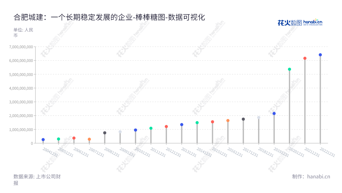描述：合肥城建发展股份有限公司是位于安徽合肥市的住宅及其配套商业地产、综合商务楼的开发、销售及服务公司，董事长为王晓毅，总经理为王庆生，网址www.hucd.cn。,"002208","合肥城建","Hefei Urban Construction","王晓毅","王庆生","国证2000","国证Ａ指","深市精选","中小创新","数据可视化","上市公司财报","数据分析","棒棒糖图","花火数图","图表"