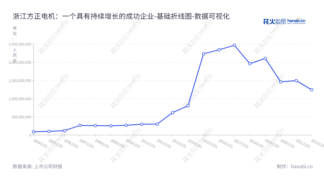 浙江方正电机股份有限公司（002196）位于浙江丽水市，是一家家用缝纫机电机、汽车电机、汽车电子、智能控制器生产和销售的综合性公司。归属于母公司的股东权益合计2012年至2022年友情日益增加。,"002196","方正电机","Founder Motor","牛铭奎","牛铭奎","国证2000","国证Ａ指","数据可视化","上市公司财报","数据分析","基础折线图","花火数图","图表"
