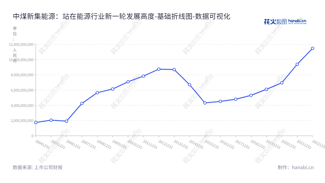 中煤新集能源是安徽省淮南市的股份有限公司，主要从事煤炭开采、洗选和火力发电的业务，同时出口动力煤等商品和电力。董事长王志根，总经理郭占峰，拥有持续增长了十年的归属于母公司股东权益合计。,"601918","新集能源","Xinji Energy","王志根","郭占峰","国证2000","国证Ａ指","中证央企","数据可视化","上市公司财报","数据分析","基础折线图","花火数图","图表"
