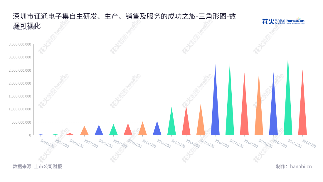 深圳市证通电子（002197）是一家金融电子、IDC及云计算、LED照明三大领域的跨国电子公司，专注于自主研发、生产、销售及服务。,"002197","证通电子","SZZT","曾胜强","曾胜强","国证2000","国证Ａ指","数据可视化","上市公司财报","数据分析","三角形图","花火数图","图表"