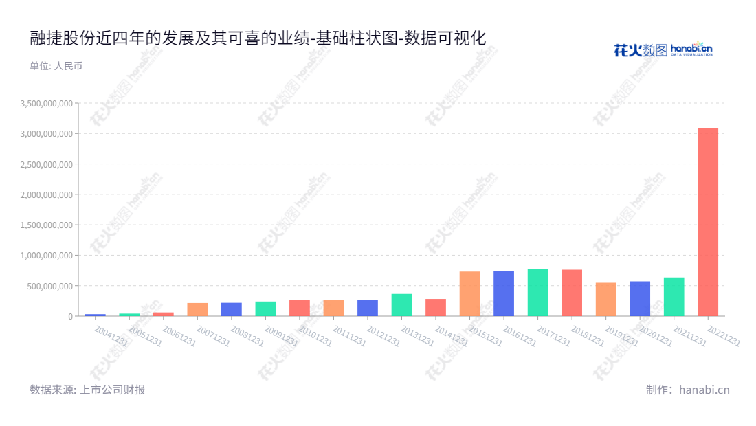 融捷股份有限公司（002192）是一家位于广东广州的新能源材料和光电显示材料产业的公司，董事长吕向阳，总经理同样也是吕向阳。,"002192","融捷股份","Youngy","吕向阳","吕向阳","国证Ａ指","巨潮中盘","深成指R","深证300","深证成指","深证新兴","中小100","中小300","中小新兴","中证500","数据可视化","上市公司财报","数据分析","基础柱状图","花火数图","图表"