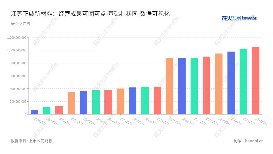 江苏正威新材（002201）是专注于玻璃纤维深加工、复合材料、高性能玻璃纤维等制造销售的江苏公司。,"002201","正威新材","Amer New Material","王文银","顾柔坚","国证2000","国证Ａ指","深市精选","中小创新","数据可视化","上市公司财报","数据分析","基础柱状图","花火数图","图表"