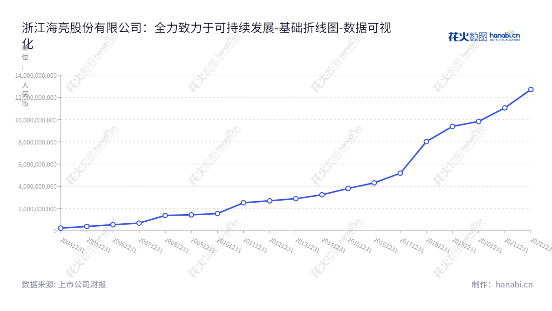 浙江海亮股份有限公司（Zhejiang Hailiang）是一家位于浙江绍兴市，董事长曹建国，总经理冯橹铭的铜管、铜棒、铜管接件、铜铝复合导体、铝型材等产品研发、生产制造及销售公司。,"002203","海亮股份","Hailiang","曹建国","冯橹铭","国证Ａ指","巨潮小盘","深成指R","深市精选","深证300","深证成指","中小300","中证500","数据可视化","上市公司财报","数据分析","基础折线图","花火数图","图表"