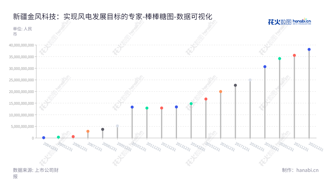 新疆金风科技是新疆地区的风力发电技术制造商，专业生产风机、提供相关服务以及投资开发风电场。总部位于乌鲁木齐，由武钢担任董事长，曹志刚担任总经理。,"002202","金风科技","Goldwind","武钢","曹志刚","ESG 300","国证Ａ指","国证环保","沪深300","巨潮中盘","内地低碳","深成指R","深市精选","深证100","深证100R","深证300","深证成指","深证红利","深证环保","深证新兴","中创100","中小100","中小300","中小新兴","数据可视化","上市公司财报","数据分析","棒棒糖图","花火数图","图表"