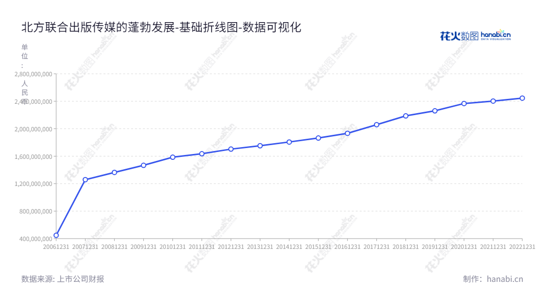 北方联合出版传媒（Northern United Publishing and Media）致力于出版物发行业务、票据印刷业务和印刷物资供应业务，拥有充足的资金支撑，是中国最大的出版传媒集团。,"601999","出版传媒","Northern United","陈闯","国证Ａ指","数据可视化","上市公司财报","数据分析","基础折线图","花火数图","图表"