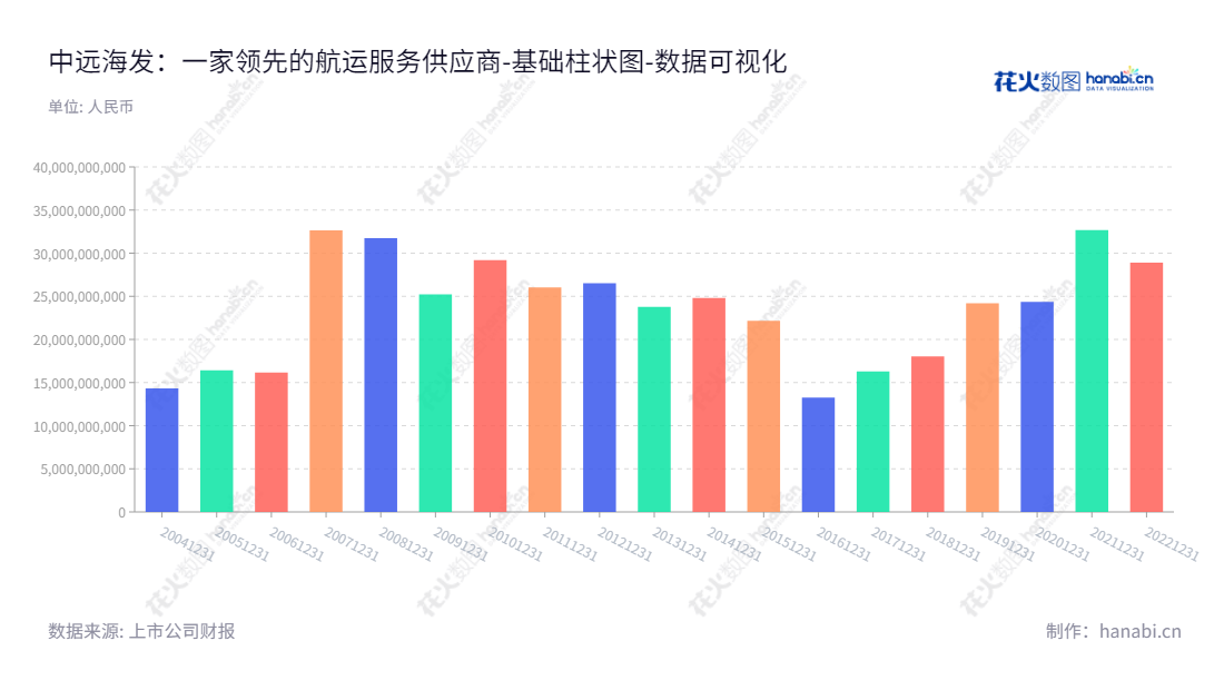 中远海运发展股份有限公司（COSCO Shipping Development Co., Ltd.）是一家位于上海市的航运及相关产业租赁、集装箱制造、投资及服务业务的公司。董事长刘冲，总经理张铭文。,"601866","中远海发","COSCO SHIP DEV","刘冲","张铭文","ESG 300","国证Ａ指","巨潮小盘","上证380","中证500","中证央企","数据可视化","上市公司财报","数据分析","基础柱状图","花火数图","图表"