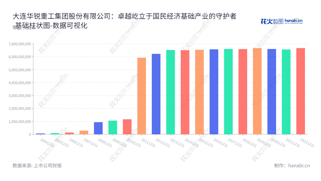 大连华锐重工集团股份有限公司(Dalian Huarui Heavy Industry Group Co., Ltd.)是一家主营业务是提供国民经济基础产业的成套技术装备、高新技术产品和服务的股份有限公司,位于辽宁大连市,董事长为孟伟,总经理为陆朝昌。,"002204","大连重工","Dalian Heavy Industry","孟伟","陆朝昌","国证2000","国证A指","中小创新","数据可视化","上市公司财报","数据分析","基础柱状图","花火数图","图表"
