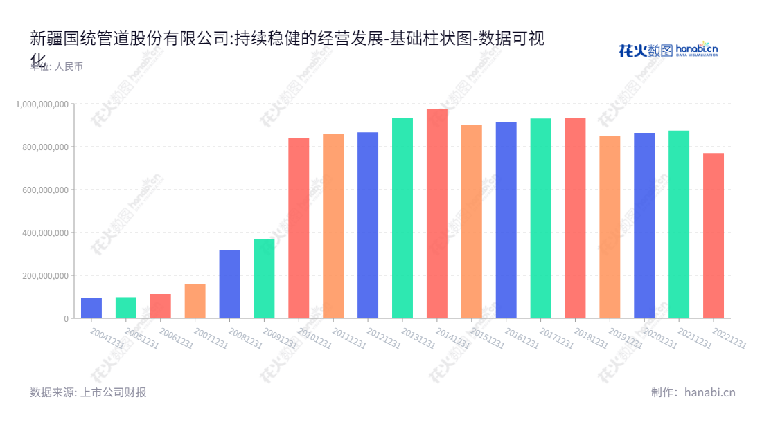 新疆国统管道股份有限公司（Xinjiang Guotong Pipeline Co., Ltd.）在新疆乌鲁木齐提供运输和制造公司预应力钢筒混凝土管、地铁盾构环片、水泥制品和水输管件。,"002205","国统股份","Guotong","姜少波","马军民","国证Ａ指","中证央企","数据可视化","上市公司财报","数据分析","基础柱状图","花火数图","图表"