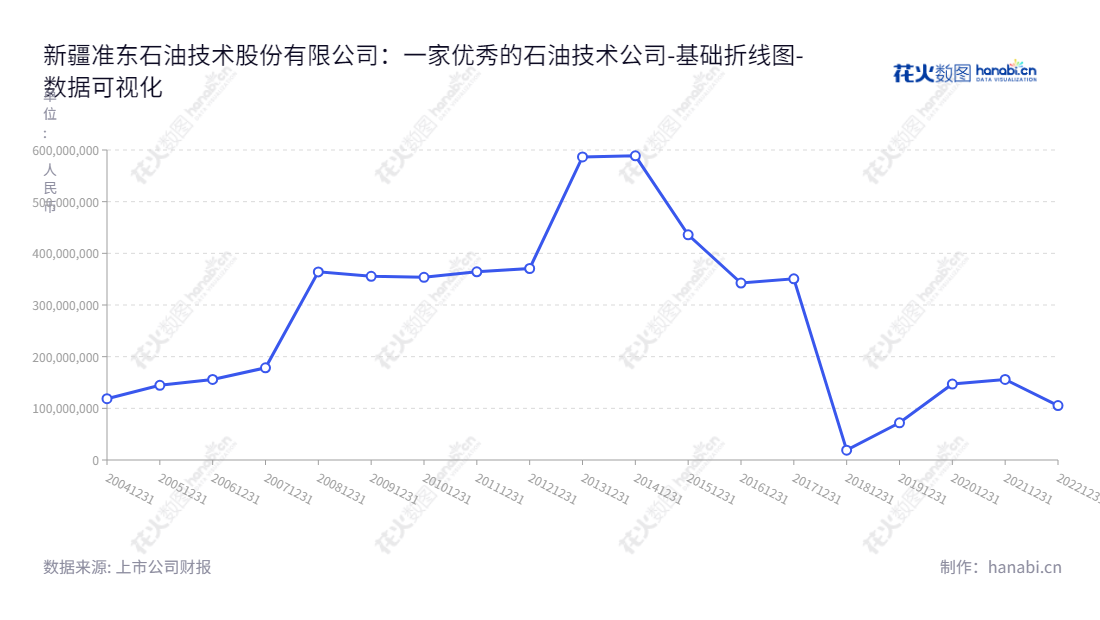 新疆准东石油技术股份有限公司（002207）是一家位于新疆克拉玛依市的石油技术服务公司，已有二十多年的发展历史，主要营业业务包括石油技术业务、油田管理业务、建筑安装业务、运输服务业务和化工产品销售。,"002207","准油股份","Zhundong Petroleum","罗音宇","简伟","国证Ａ指","数据可视化","上市公司财报","数据分析","基础折线图","花火数图","图表"