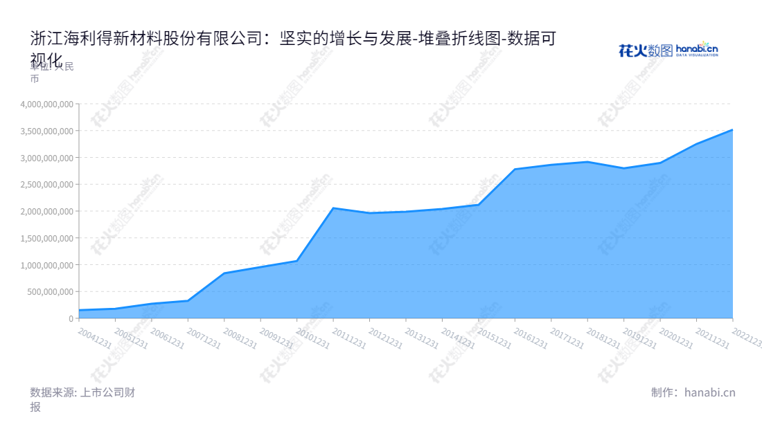 浙江海利得新材料股份有限公司是一家位于浙江嘉兴的专业涤纶长丝、塑胶材料、涤纶帘子布三大产品的生产企业，董事长高利民、总经理高王伟推动形成了多年的良好业绩成长。,"002206","海 利 得","Hailide","高利民","高王伟","国证2000","国证Ａ指","深市精选","中小创新","数据可视化","上市公司财报","数据分析","堆叠折线图","花火数图","图表"
