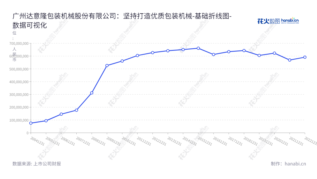 "广州达意隆包装机械股份有限公司致力于饮料包装机械的研发、生产和销售，位于中国广州市，拥有近十年的行业历史。广州达意隆使用先进的设备和技术，提供生产效率、品质和安全性的高水准服务。","002209","达 意 隆","Tech-long","张颂明","张颂明","国证Ａ指","数据可视化","上市公司财报","数据分析","基础折线图","花火数图","图表"