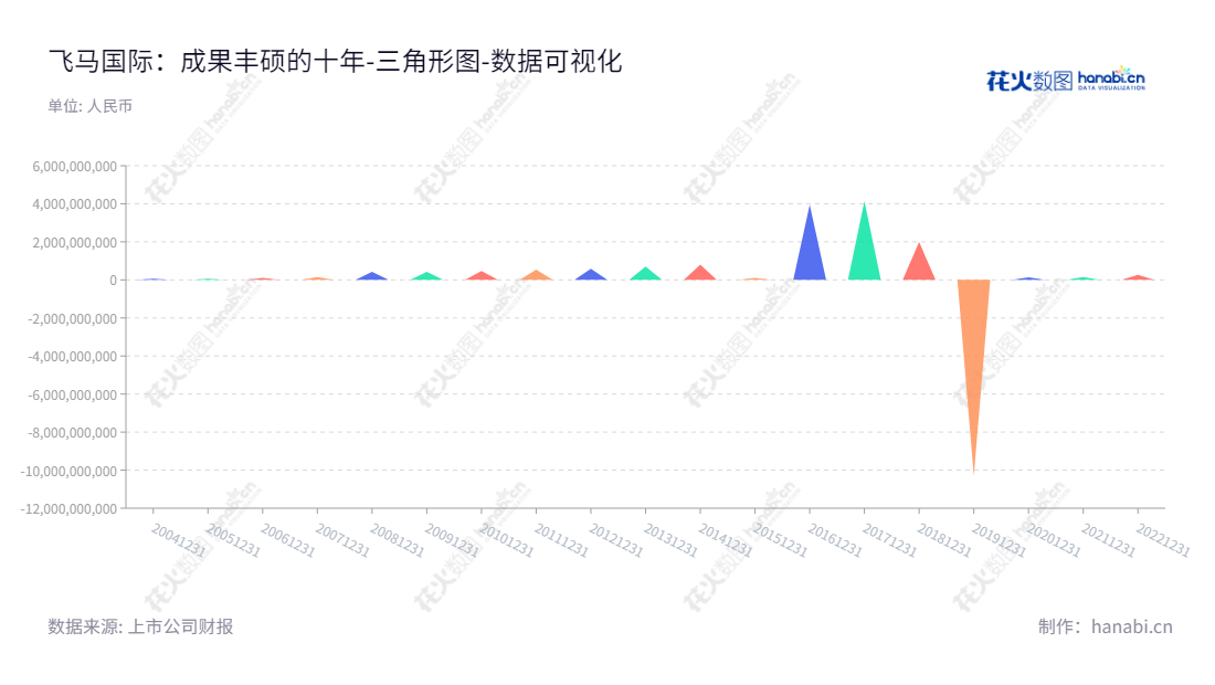 深圳飞马国际（002210）是一家致力于供应链管理服务和环保新能源业务的公司，董事长赵力宾，总经理赵力宾，以前十年稳定发展，服务深圳经济发展。,"002210","飞马国际","Feima International","赵力宾","赵力宾","国证2000","国证Ａ指","数据可视化","上市公司财报","数据分析","三角形图","花火数图","图表"
